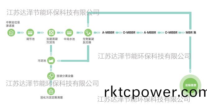 達(dá)(da)澤環(huán)(huan)保(bao)垃圾滲濾液全(quan)量(liang)淨(jìng)(jing)化設(shè)(she)備(bei)工(gong)藝流程圖