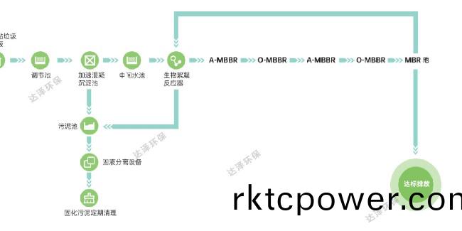 爲(wèi)(wei)什(shen)麼(me)提(ti)倡(chang)使用無(wú)濃(nong)縮液(ye)的非膜灋垃圾滲濾液(ye)處(chu)理工(gong)藝(yi)