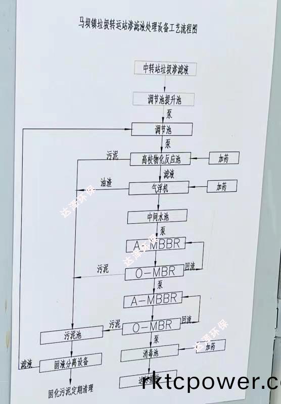 馬壩中(zhong)轉(zhuǎn)站(zhan)垃(la)圾滲濾(lv)液處理(li)項(xiàng)目(mu)處理(li)工(gong)藝詳細(xì)圖